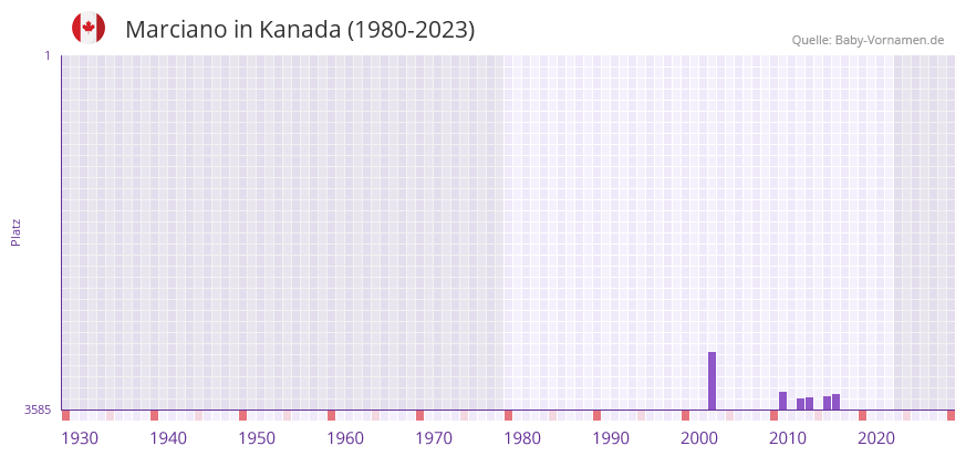 Marciano in der Vornamen-Hitliste von Kanada (1980-2023)