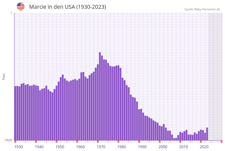 Marcie in der Vornamen-Hitliste von den USA (1930-2023)
