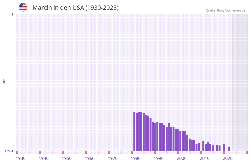 Marcin in der Vornamen-Hitliste von den USA (1930-2023) Marcin in der Vornamen-Hitliste von den USA (1930-2023)