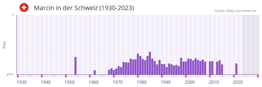 Marcin in der Vornamen-Hitliste von der Schweiz (1930-2023) Marcin in der Vornamen-Hitliste von der Schweiz (1930-2023)