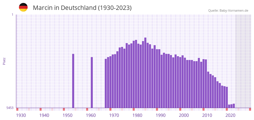 Marcin in der Vornamen-Hitliste von Deutschland (1930-2023) Marcin in der Vornamen-Hitliste von Deutschland (1930-2023)
