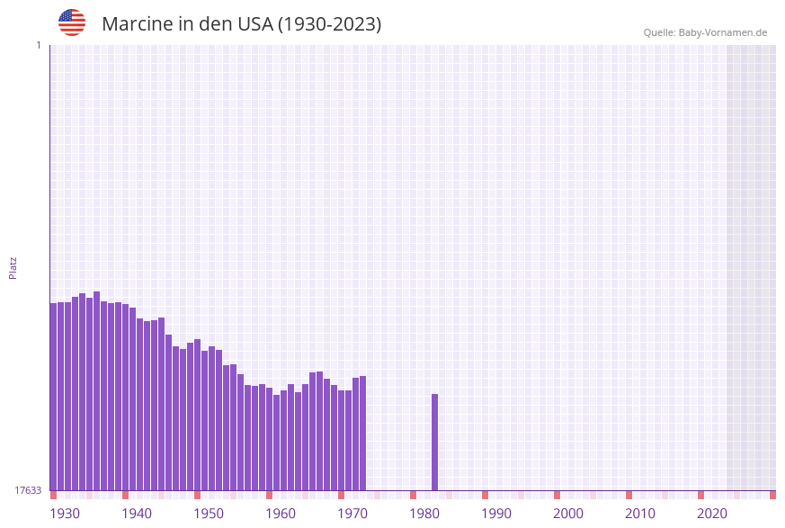 Marcine in der Vornamen-Hitliste von den USA (1930-2023)