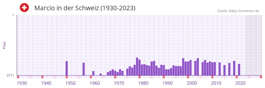 Marcio in der Vornamen-Hitliste von der Schweiz (1930-2023) Marcio in der Vornamen-Hitliste von der Schweiz (1930-2023)