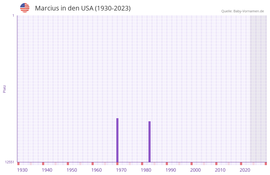 Marcius in der Vornamen-Hitliste von den USA (1930-2023)