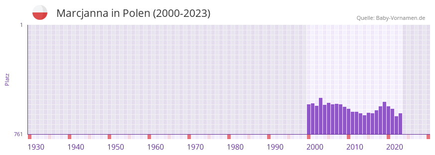 Marcjanna in der Vornamen-Hitliste von Polen (2000-2023)