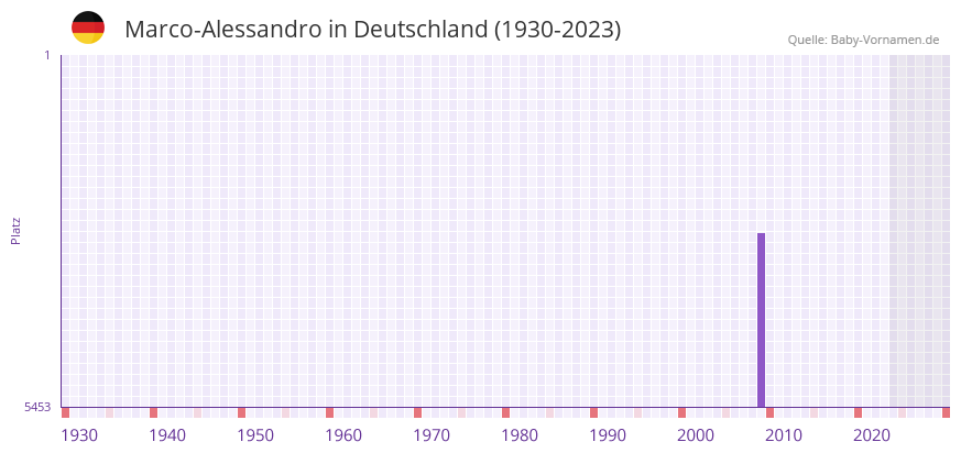 Marco-Alessandro in der Vornamen-Hitliste von Deutschland (1930-2023)