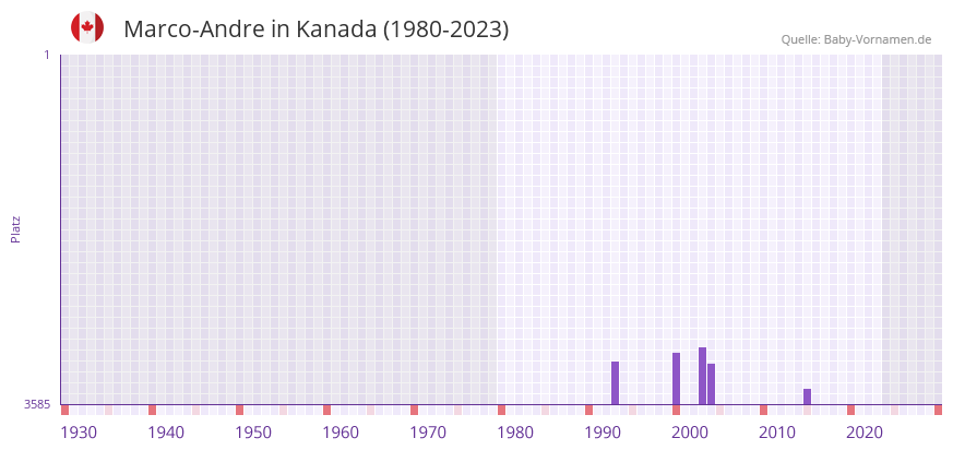 Marco-Andre in der Vornamen-Hitliste von Kanada (1980-2023)