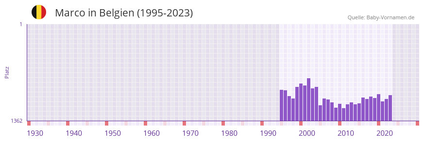 Marco in der Vornamen-Hitliste von Belgien (1995-2023)