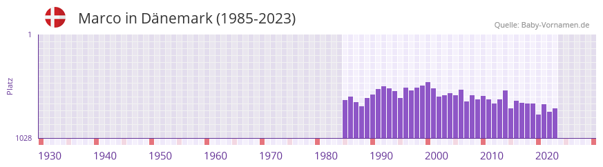 Marco in der Vornamen-Hitliste von Dnemark (1985-2023)