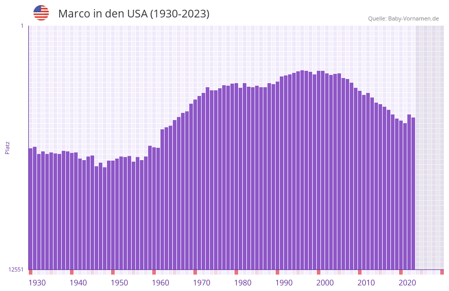 Marco in der Vornamen-Hitliste von den USA (1930-2023)