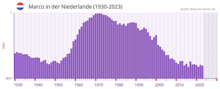 Marco in der Vornamen-Hitliste von der Niederlande (1930-2023)