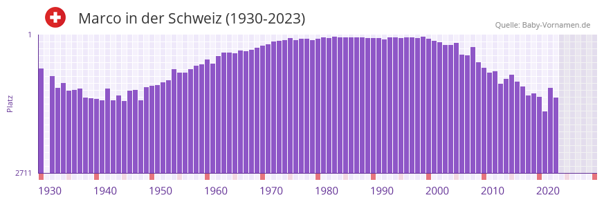 Marco in der Vornamen-Hitliste von der Schweiz (1930-2023)