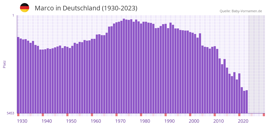 Marco in der Vornamen-Hitliste von Deutschland (1930-2023)