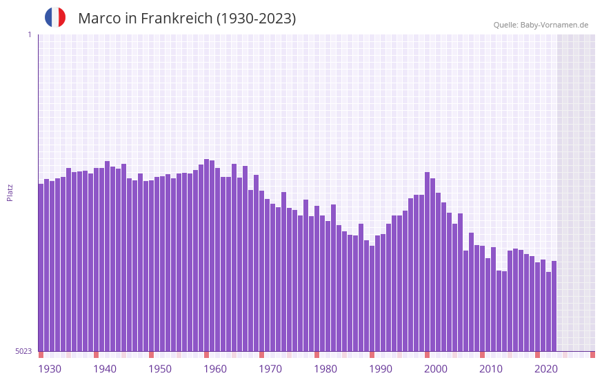 Marco in der Vornamen-Hitliste von Frankreich (1930-2023)