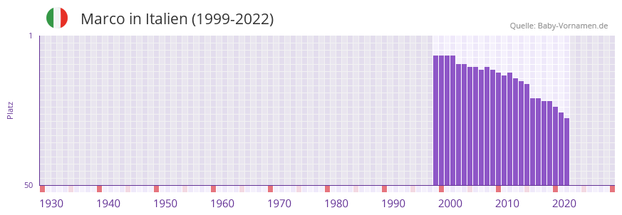 Marco in der Vornamen-Hitliste von Italien (1999-2022)