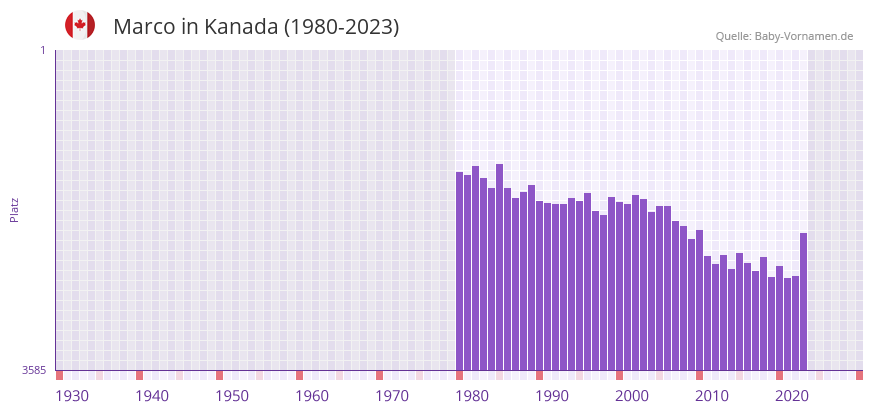 Marco in der Vornamen-Hitliste von Kanada (1980-2023)