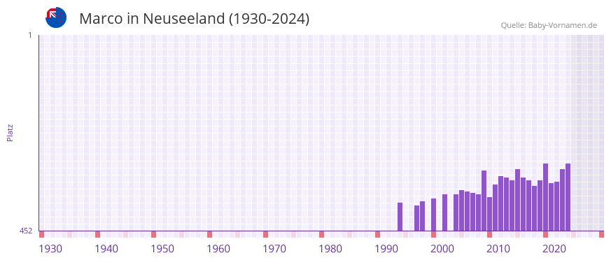 Marco in der Vornamen-Hitliste von Neuseeland (1930-2024)