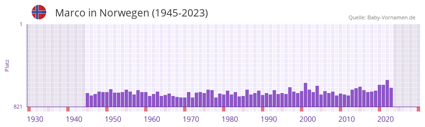 Marco in der Vornamen-Hitliste von Norwegen (1945-2023)