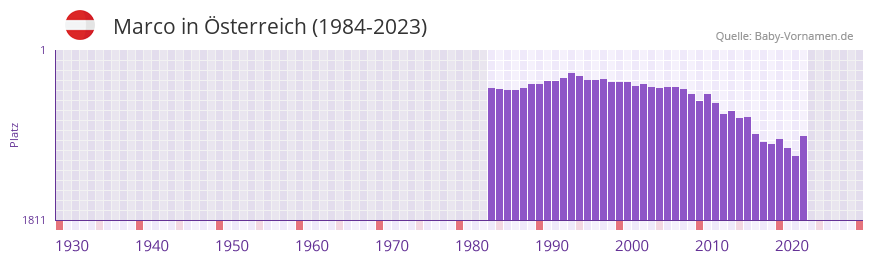 Marco in der Vornamen-Hitliste von sterreich (1984-2023)