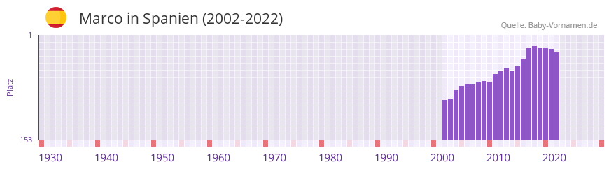 Marco in der Vornamen-Hitliste von Spanien (2002-2022)