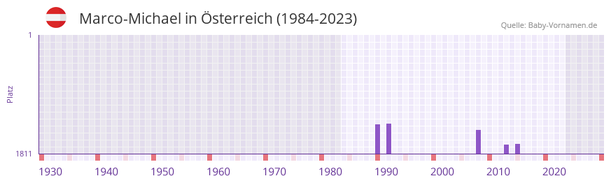 Marco-Michael in der Vornamen-Hitliste von sterreich (1984-2023)
