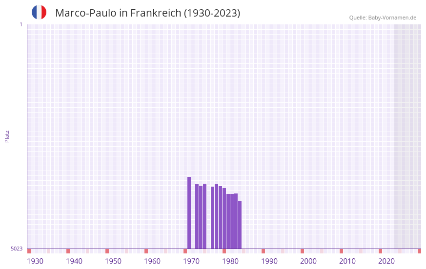 Marco-Paulo in der Vornamen-Hitliste von Frankreich (1930-2023)