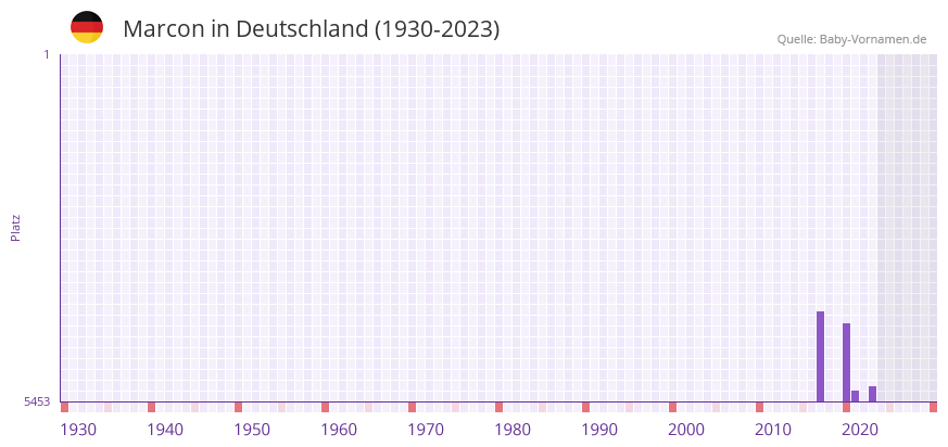 Marcon in der Vornamen-Hitliste von Deutschland (1930-2023)