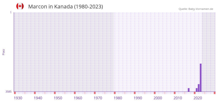 Marcon in der Vornamen-Hitliste von Kanada (1980-2023)