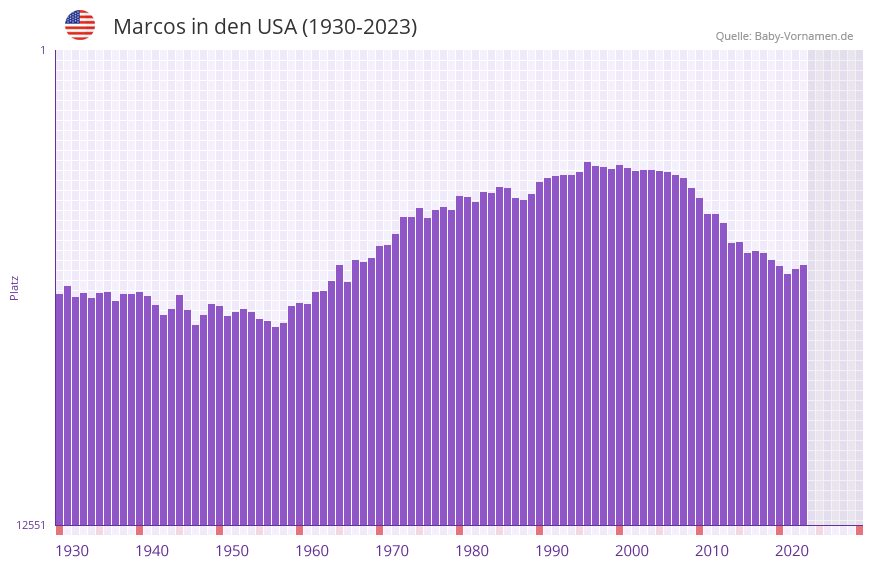 Marcos in der Vornamen-Hitliste von den USA (1930-2023)