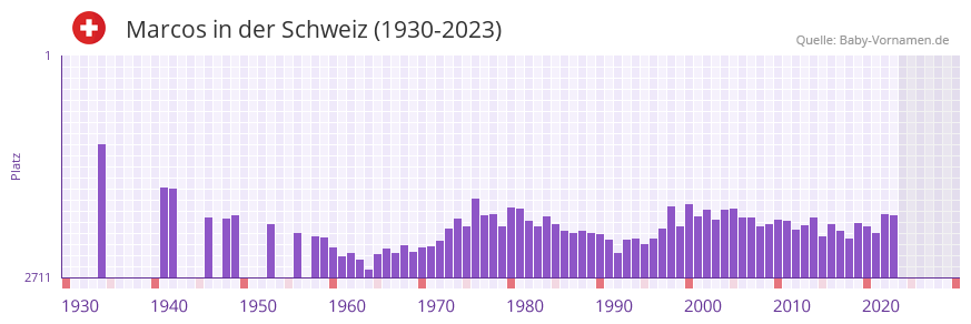 Marcos in der Vornamen-Hitliste von der Schweiz (1930-2023)
