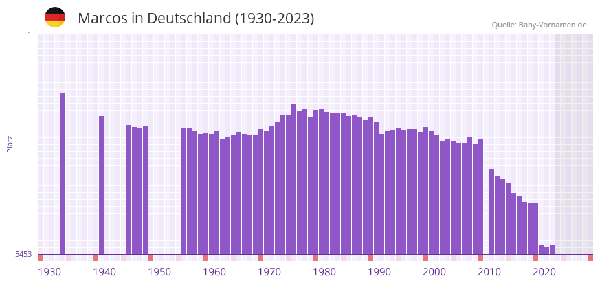 Marcos in der Vornamen-Hitliste von Deutschland (1930-2023)