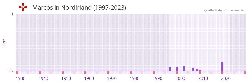 Marcos in der Vornamen-Hitliste von Nordirland (1997-2023)
