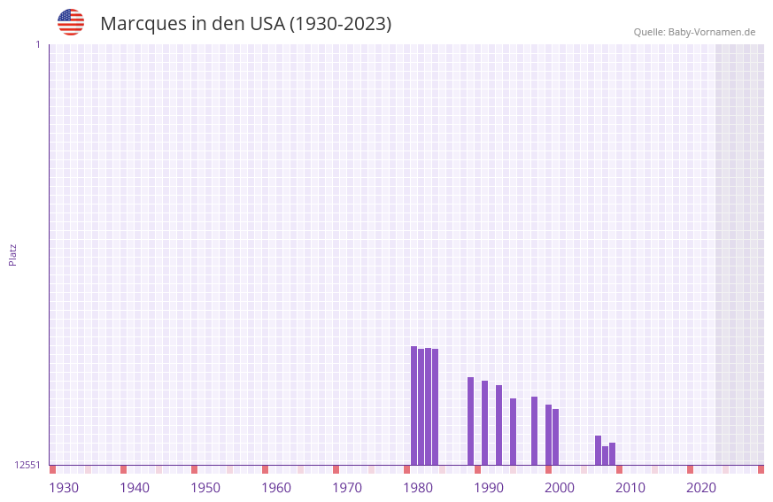Marcques in der Vornamen-Hitliste von den USA (1930-2023)
