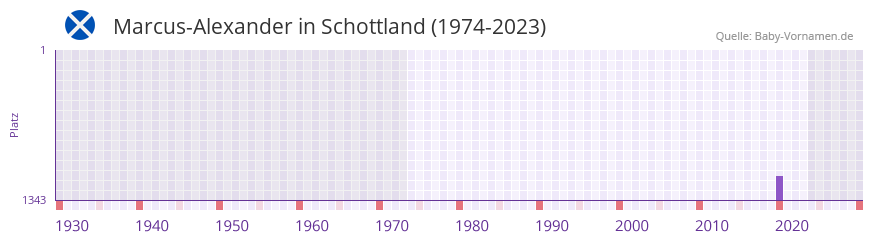Marcus-Alexander in der Vornamen-Hitliste von Schottland (1974-2023)