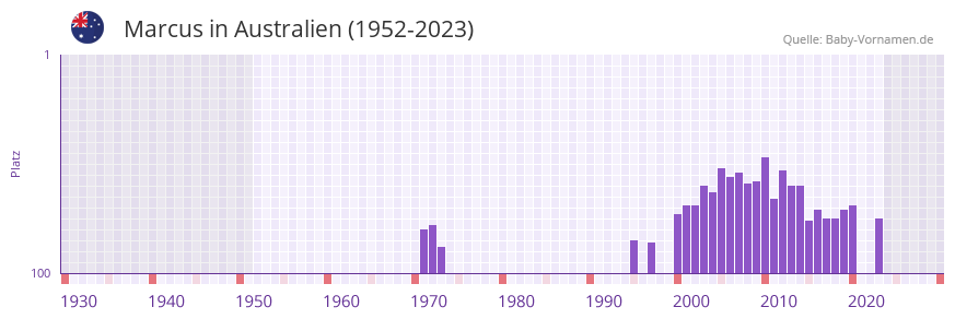 Marcus in der Vornamen-Hitliste von Australien (1952-2023)