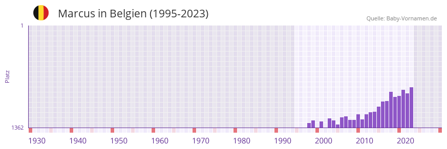 Marcus in der Vornamen-Hitliste von Belgien (1995-2023)