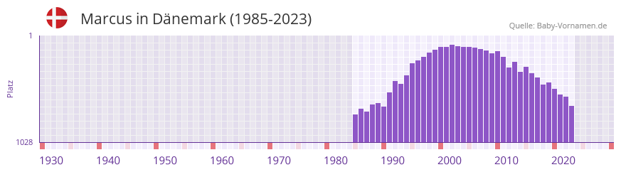 Marcus in der Vornamen-Hitliste von Dnemark (1985-2023)