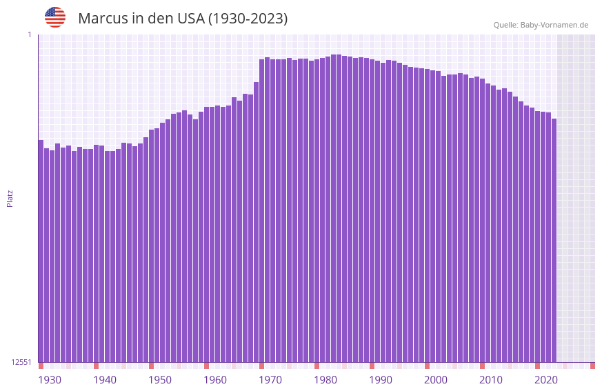 Marcus in der Vornamen-Hitliste von den USA (1930-2023)