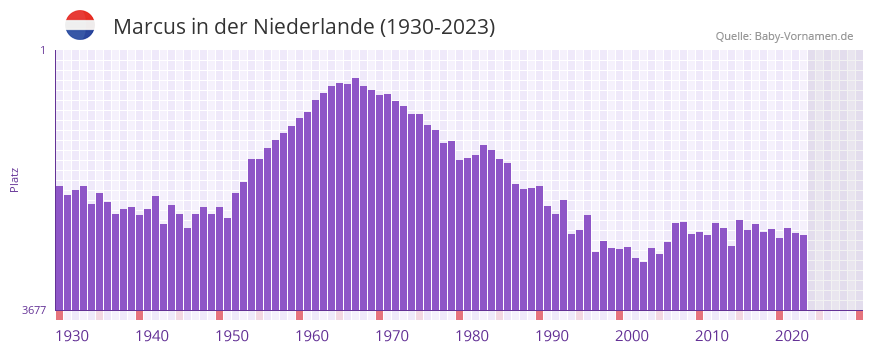 Marcus in der Vornamen-Hitliste von der Niederlande (1930-2023)