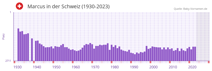 Marcus in der Vornamen-Hitliste von der Schweiz (1930-2023)