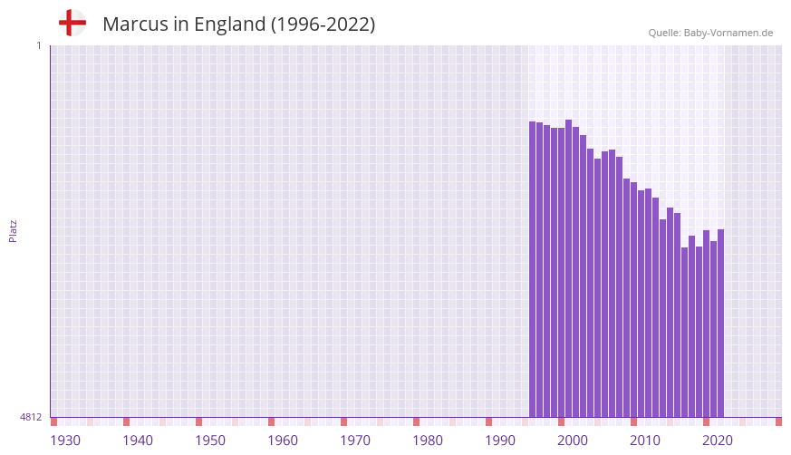 Marcus in der Vornamen-Hitliste von England (1996-2022)