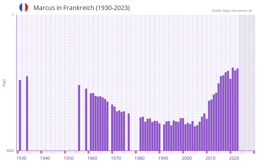 Marcus in der Vornamen-Hitliste von Frankreich (1930-2023)