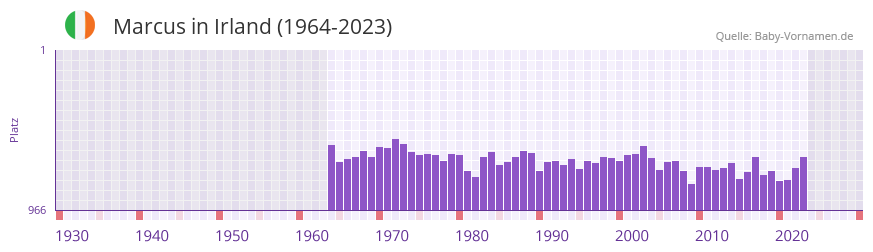 Marcus in der Vornamen-Hitliste von Irland (1964-2023)