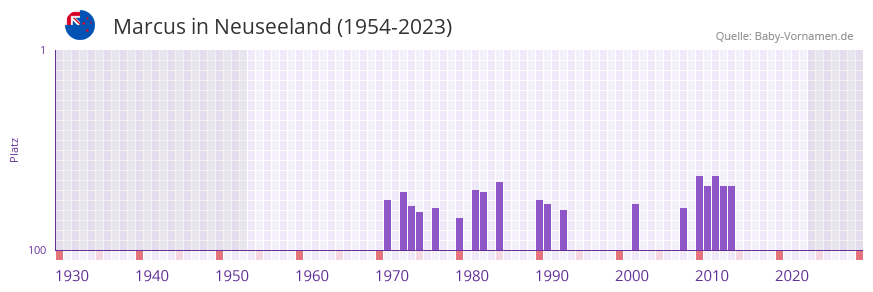 Marcus in der Vornamen-Hitliste von Neuseeland (1954-2023)