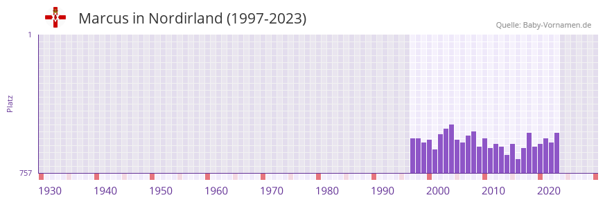 Marcus in der Vornamen-Hitliste von Nordirland (1997-2023)