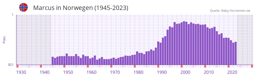 Marcus in der Vornamen-Hitliste von Norwegen (1945-2023)