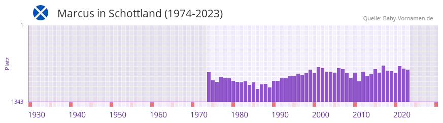 Marcus in der Vornamen-Hitliste von Schottland (1974-2023)