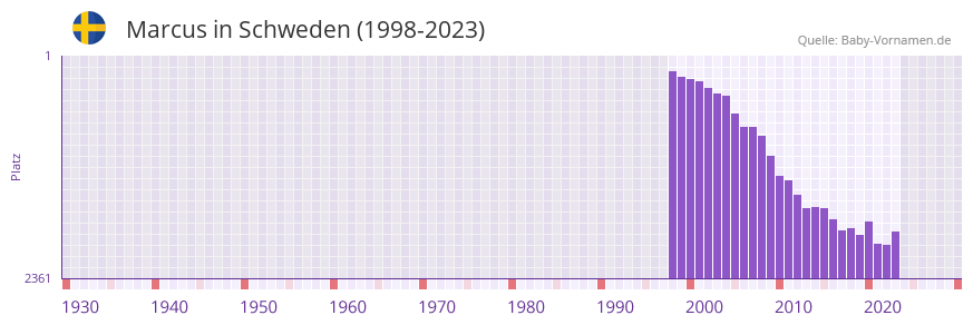 Marcus in der Vornamen-Hitliste von Schweden (1998-2023)
