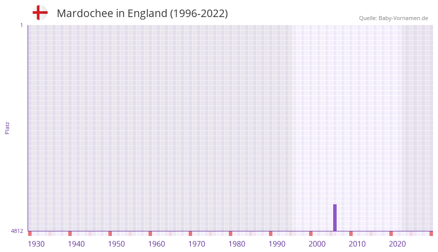 Mardochee in der Vornamen-Hitliste von England (1996-2022)