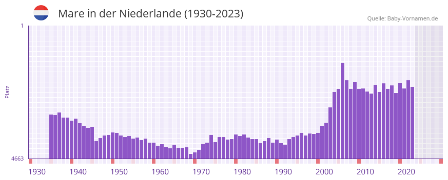 Mare in der Vornamen-Hitliste von der Niederlande (1930-2023) Mare in der Vornamen-Hitliste von der Niederlande (1930-2023)